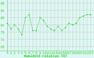 Courbe de l'humidit relative pour Cap de la Hve (76)
