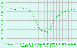 Courbe de l'humidit relative pour Groebming