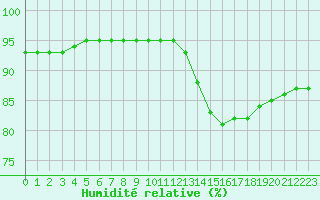 Courbe de l'humidit relative pour Lans-en-Vercors - Les Allires (38)