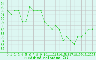 Courbe de l'humidit relative pour Valleroy (54)