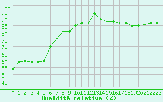 Courbe de l'humidit relative pour La Tuque