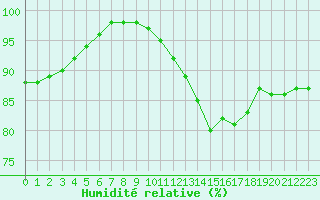 Courbe de l'humidit relative pour Braine (02)