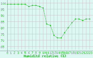 Courbe de l'humidit relative pour Montrodat (48)