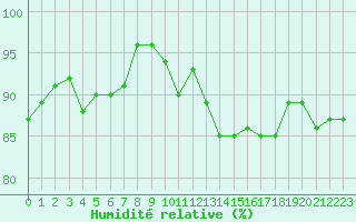 Courbe de l'humidit relative pour Creil (60)