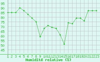 Courbe de l'humidit relative pour Bad Hersfeld