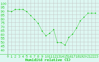 Courbe de l'humidit relative pour Kalisz