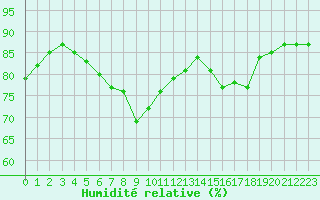 Courbe de l'humidit relative pour Pointe de Chassiron (17)