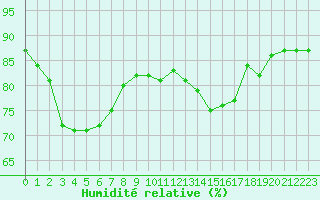 Courbe de l'humidit relative pour Selonnet - Chabanon (04)