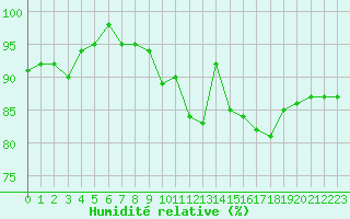 Courbe de l'humidit relative pour Clermont de l'Oise (60)