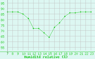 Courbe de l'humidit relative pour Colmar-Ouest (68)