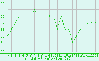 Courbe de l'humidit relative pour Fiscaglia Migliarino (It)