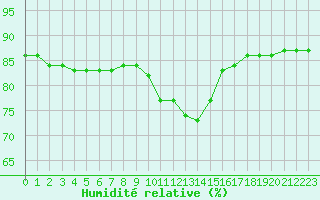 Courbe de l'humidit relative pour Priay (01)