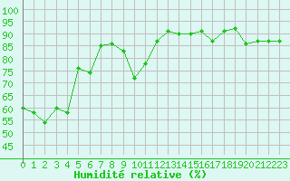 Courbe de l'humidit relative pour Nmes - Courbessac (30)