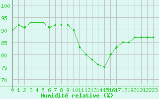 Courbe de l'humidit relative pour Luc-sur-Orbieu (11)