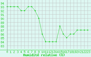 Courbe de l'humidit relative pour Mazinghem (62)