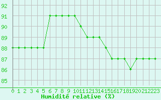 Courbe de l'humidit relative pour Le Perreux-sur-Marne (94)