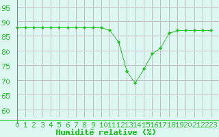 Courbe de l'humidit relative pour La Chapelle-Montreuil (86)