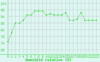 Courbe de l'humidit relative pour Carrion de Calatrava (Esp)