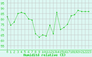 Courbe de l'humidit relative pour Goettingen