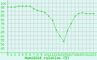 Courbe de l'humidit relative pour Ancey (21)