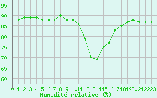 Courbe de l'humidit relative pour Hohrod (68)