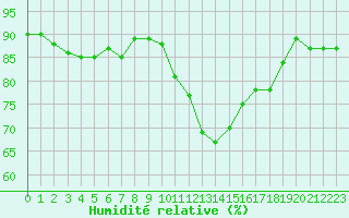 Courbe de l'humidit relative pour Munte (Be)