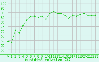Courbe de l'humidit relative pour Douzens (11)