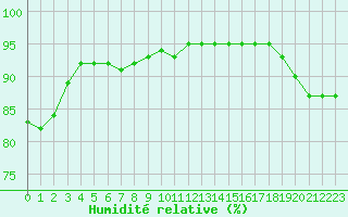 Courbe de l'humidit relative pour Lagarrigue (81)