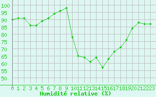 Courbe de l'humidit relative pour Albi (81)