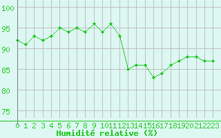 Courbe de l'humidit relative pour Nonaville (16)