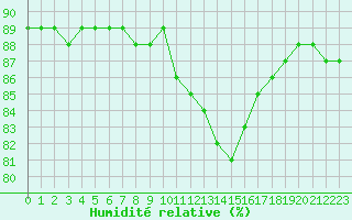 Courbe de l'humidit relative pour Fains-Veel (55)