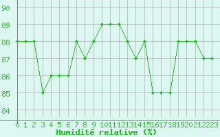 Courbe de l'humidit relative pour Le Mans (72)