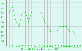 Courbe de l'humidit relative pour Bruxelles (Be)