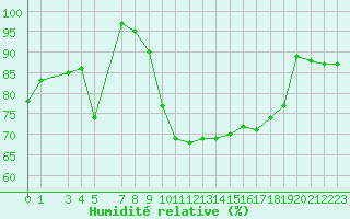 Courbe de l'humidit relative pour Kegnaes