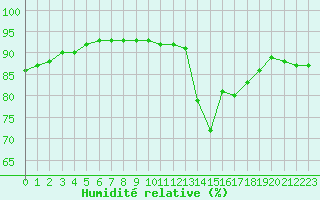 Courbe de l'humidit relative pour Millau (12)