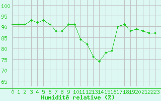 Courbe de l'humidit relative pour Saint-Brieuc (22)