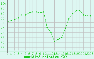 Courbe de l'humidit relative pour Bourg-Saint-Maurice (73)
