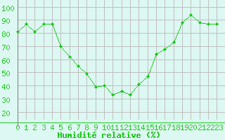 Courbe de l'humidit relative pour Canakkale