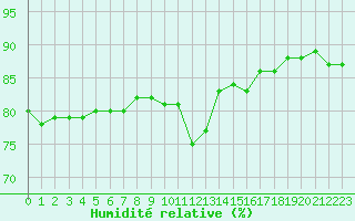 Courbe de l'humidit relative pour Jan (Esp)