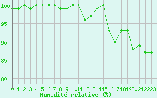 Courbe de l'humidit relative pour Ernage (Be)