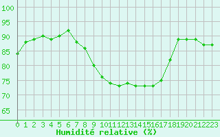 Courbe de l'humidit relative pour Rmering-ls-Puttelange (57)