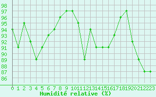 Courbe de l'humidit relative pour Dombaas