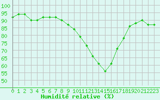 Courbe de l'humidit relative pour Cannes (06)