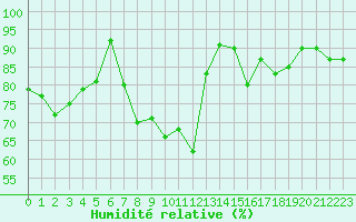 Courbe de l'humidit relative pour Flaine (74)