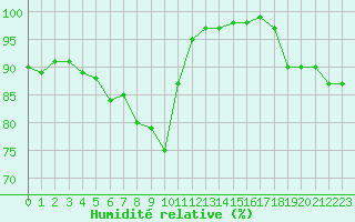 Courbe de l'humidit relative pour Bingley