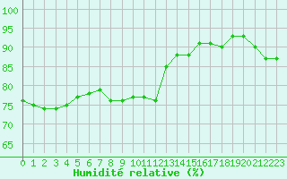 Courbe de l'humidit relative pour Villarzel (Sw)