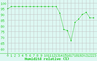 Courbe de l'humidit relative pour Buzenol (Be)