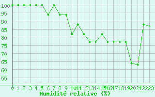 Courbe de l'humidit relative pour Turretot (76)