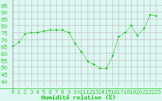 Courbe de l'humidit relative pour Saint-Vran (05)