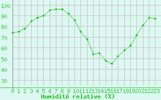 Courbe de l'humidit relative pour Belvs (24)
